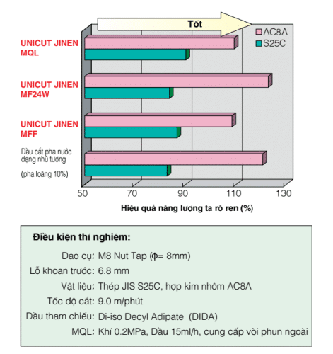 dau-cat-got-dung-trong-gia-cong-ban-kho-unicut-jinen