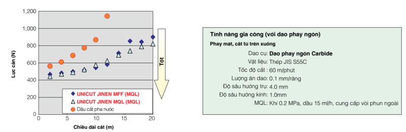 dau-cat-got-dung-trong-gia-cong-ban-kho-unicut-jinen